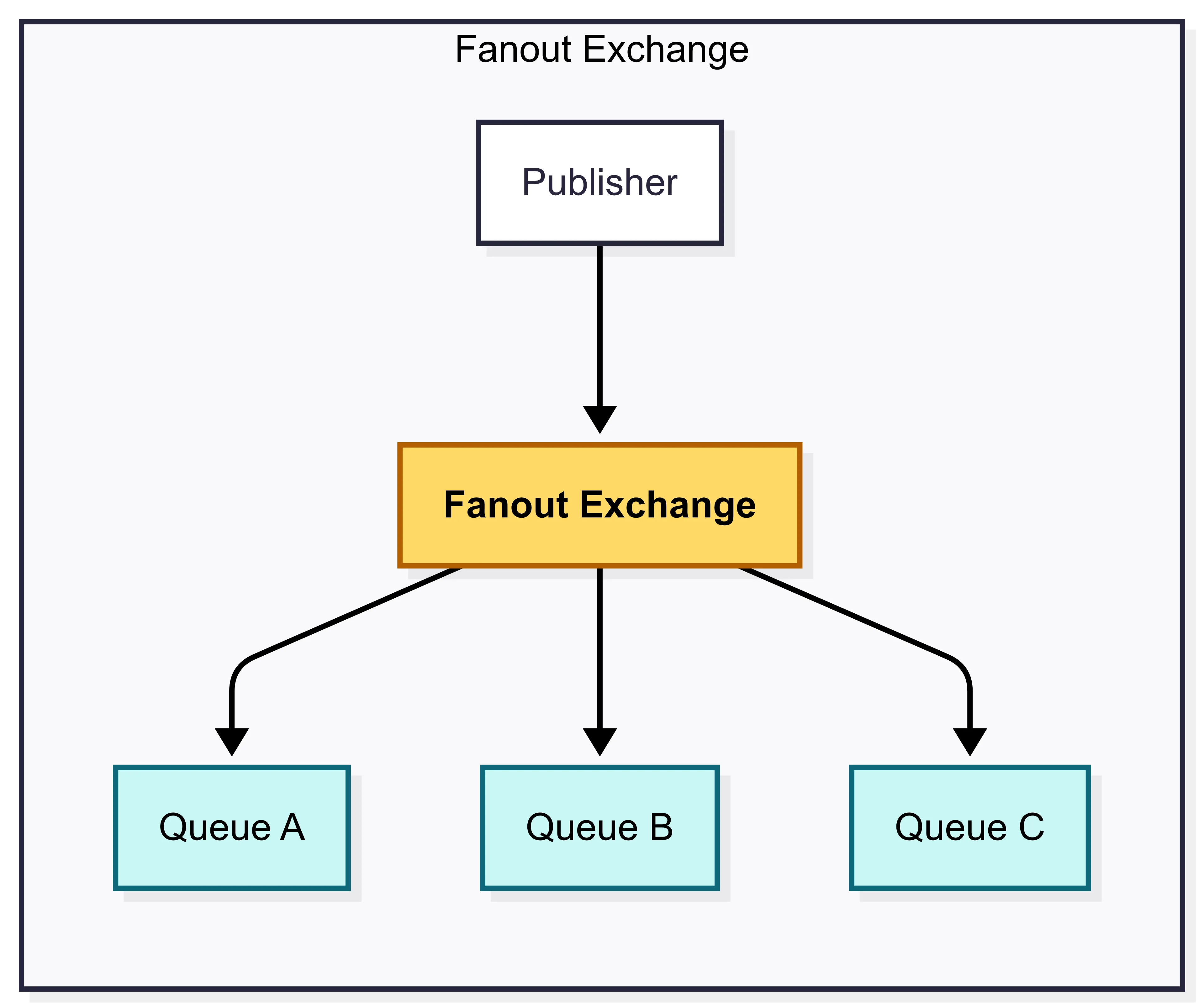 fanout-exchange