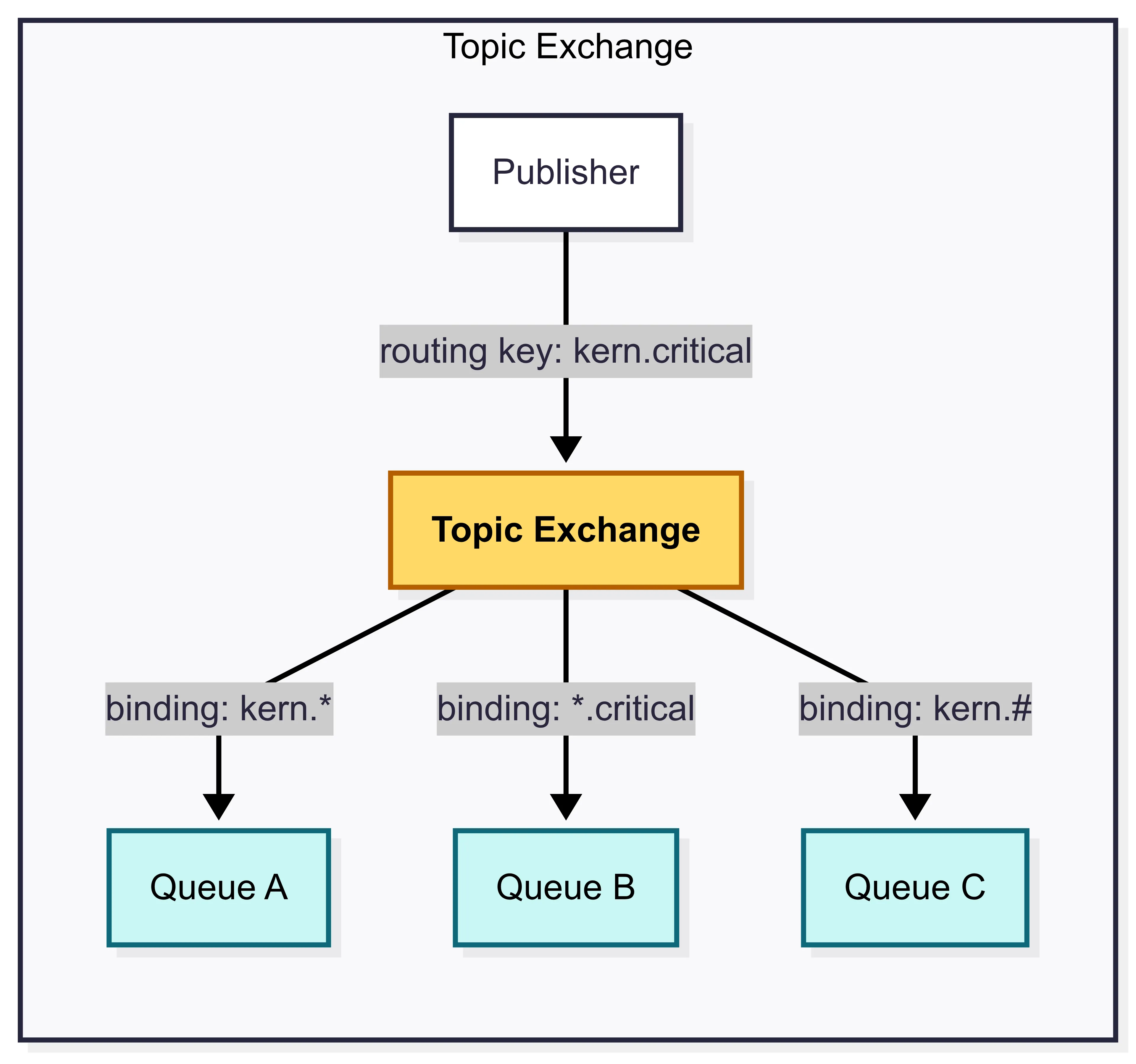 topic-exchange